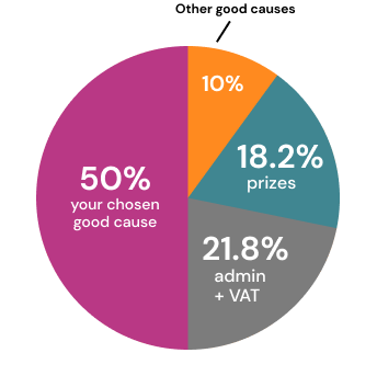 Ticket allocation pie chart